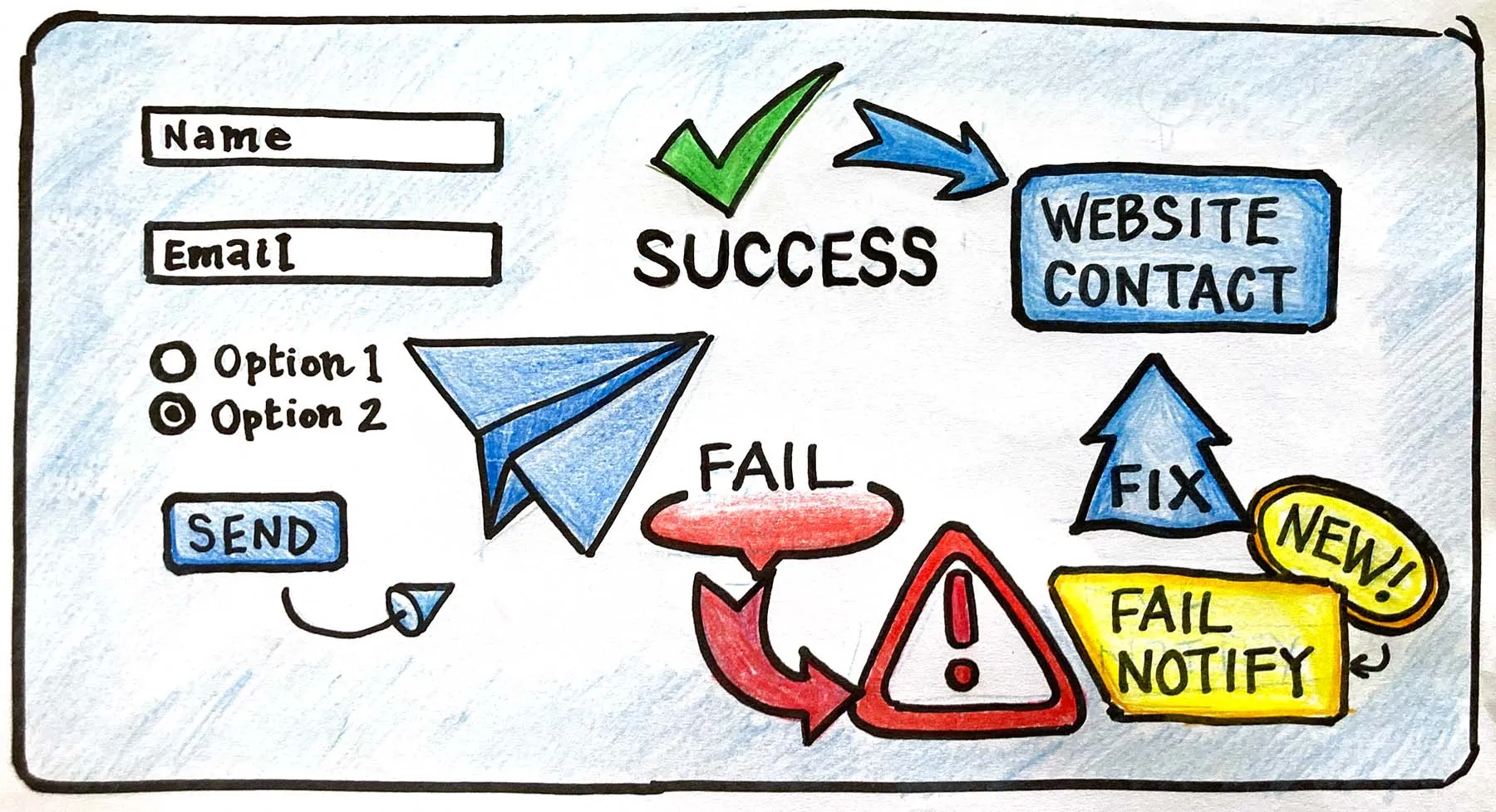 Form Success or Fail notifications - Illustration of a lead capture web form process with fields for name and email. It features options, a send button, success and fail indicators, and notification elements with arrows directing flow. Illustration by Ushan Boyd
